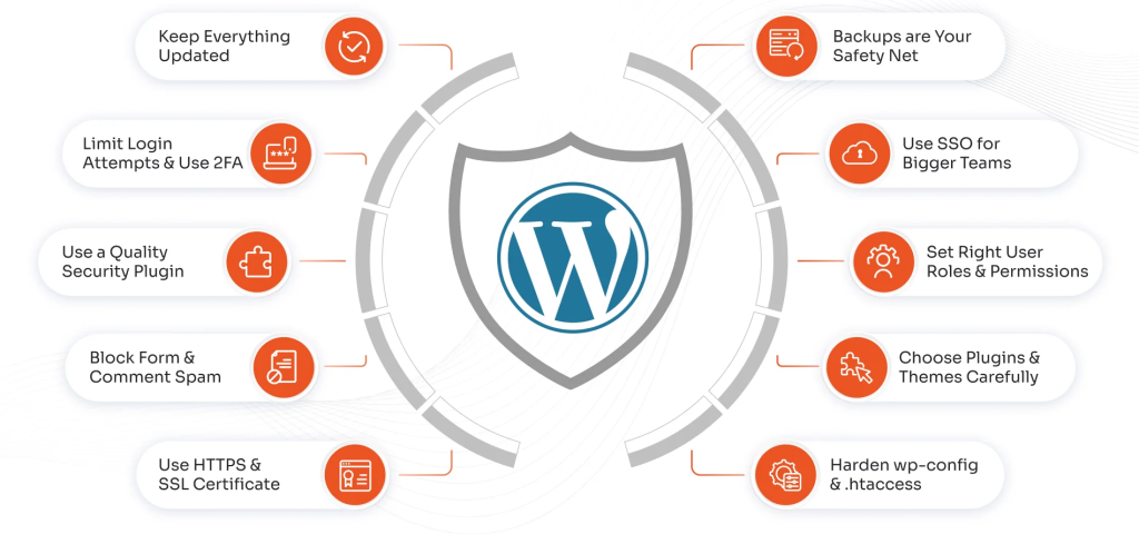 WordPress Security Best Practices
